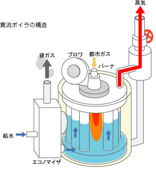 貫流ボイラの構造