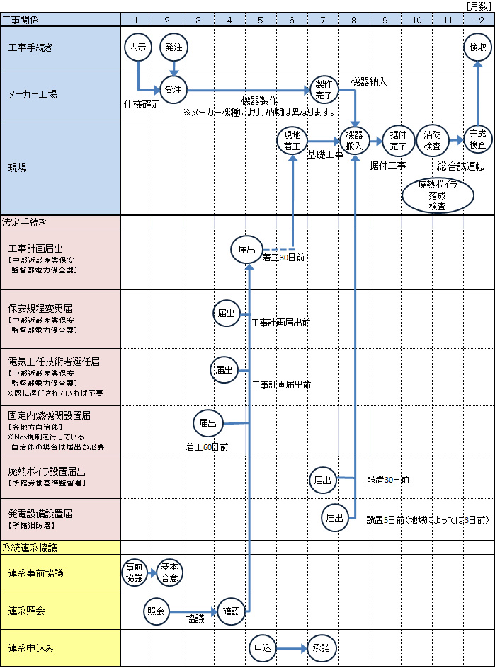 建設工事工程の一例（1MW以上のガスエンジンの場合）